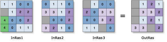 Cell Statistics—Variety example Cell Statistics—Variety example